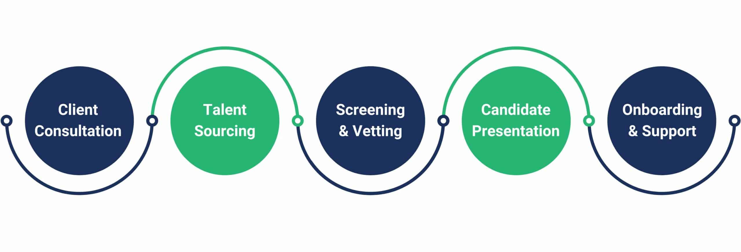 contract staffing process